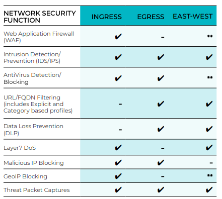 cloud security architecture network security checklist ingress egress east-west