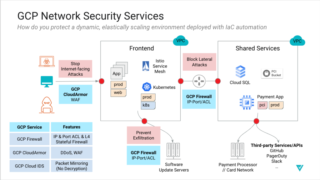 gcp network security architecture