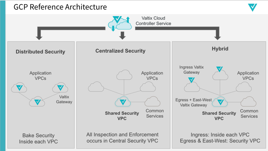 Network Security Architecture for Google Cloud