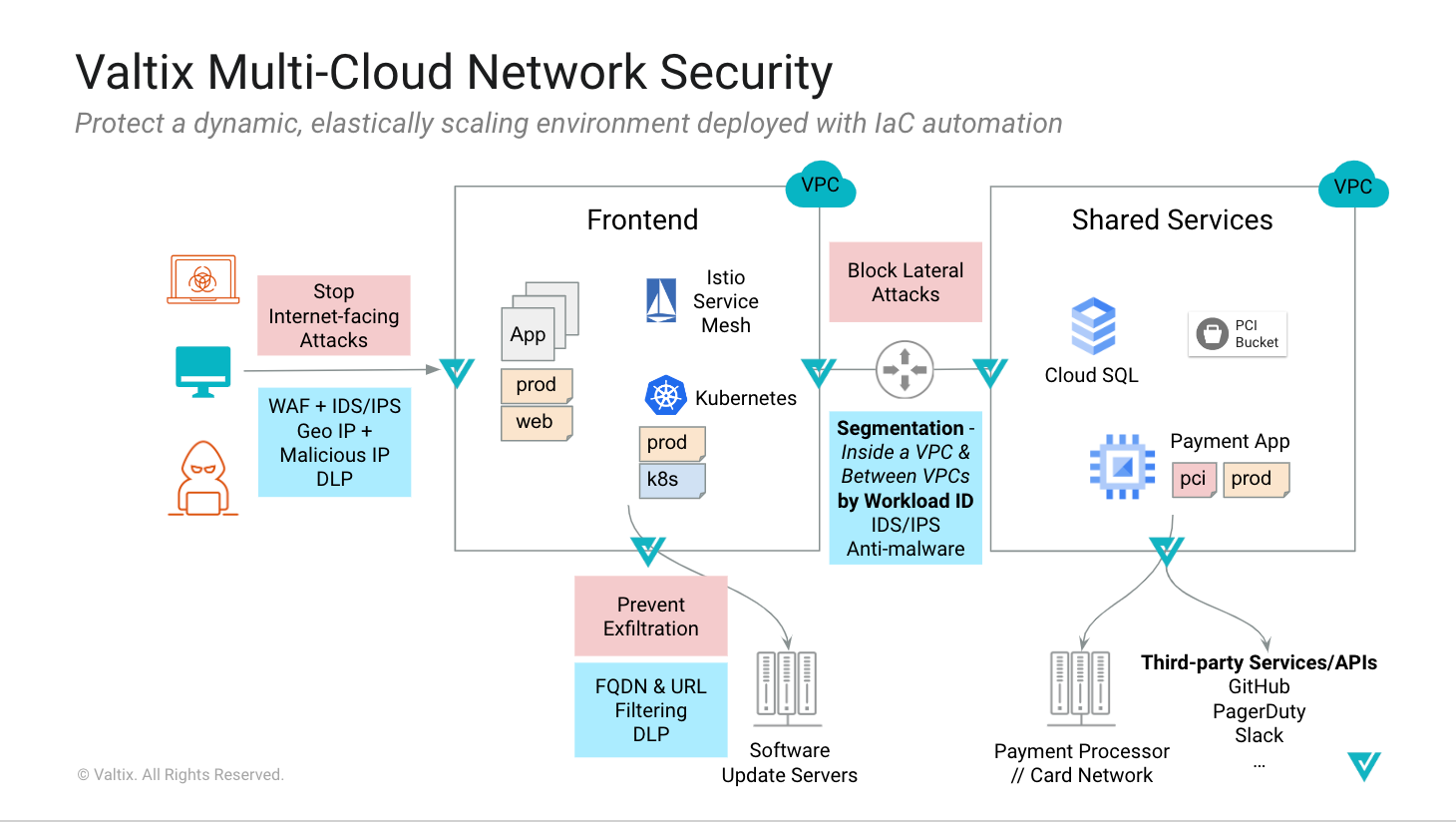 multi-cloud network security