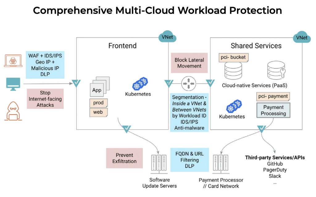 multi-cloud firewall architecture